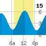 Tide chart for St. Simons Sound Bar, Georgia on 2022/12/15