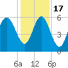 Tide chart for St. Simons Sound Bar, Georgia on 2022/12/17