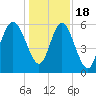 Tide chart for St. Simons Sound Bar, Georgia on 2022/12/18