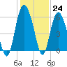 Tide chart for St. Simons Sound Bar, Georgia on 2022/12/24