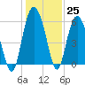 Tide chart for St. Simons Sound Bar, Georgia on 2022/12/25