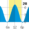 Tide chart for St. Simons Sound Bar, Georgia on 2022/12/28