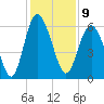 Tide chart for St. Simons Sound Bar, Georgia on 2022/12/9