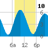 Tide chart for St. Simons Sound Bar, Georgia on 2023/01/10