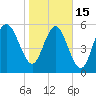 Tide chart for St. Simons Sound Bar, Georgia on 2023/01/15