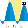 Tide chart for St. Simons Sound Bar, Georgia on 2023/01/22