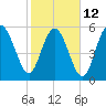 Tide chart for St. Simons Sound Bar, Georgia on 2023/02/12