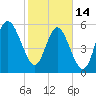 Tide chart for St. Simons Sound Bar, Georgia on 2023/02/14
