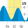 Tide chart for St. Simons Sound Bar, Georgia on 2023/02/15