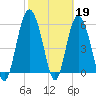 Tide chart for St. Simons Sound Bar, Georgia on 2023/02/19