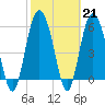Tide chart for St. Simons Sound Bar, Georgia on 2023/02/21