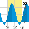 Tide chart for St. Simons Sound Bar, Georgia on 2023/02/22