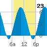 Tide chart for St. Simons Sound Bar, Georgia on 2023/02/23