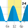 Tide chart for St. Simons Sound Bar, Georgia on 2023/02/24