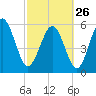 Tide chart for St. Simons Sound Bar, Georgia on 2023/02/26