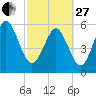 Tide chart for St. Simons Sound Bar, Georgia on 2023/02/27