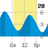 Tide chart for St. Simons Sound Bar, Georgia on 2023/02/28