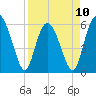 Tide chart for St. Simons Sound Bar, Georgia on 2023/04/10