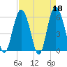 Tide chart for St. Simons Sound Bar, Georgia on 2023/04/18