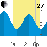 Tide chart for St. Simons Sound Bar, Georgia on 2023/04/27