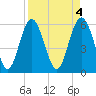Tide chart for St. Simons Sound Bar, Georgia on 2023/04/4