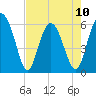 Tide chart for St. Simons Sound Bar, Georgia on 2023/05/10