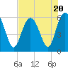 Tide chart for St. Simons Sound Bar, Georgia on 2023/07/20