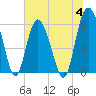 Tide chart for St. Simons Sound Bar, Georgia on 2023/07/4