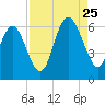 Tide chart for St. Simons Sound Bar, Georgia on 2023/08/25