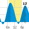 Tide chart for St. Simons Sound Bar, Georgia on 2024/01/12