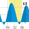 Tide chart for St. Simons Sound Bar, Georgia on 2024/01/13