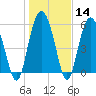 Tide chart for St. Simons Sound Bar, Georgia on 2024/01/14