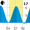 Tide chart for St. Simons Sound Bar, Georgia on 2024/01/17