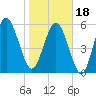 Tide chart for St. Simons Sound Bar, Georgia on 2024/01/18