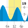 Tide chart for St. Simons Sound Bar, Georgia on 2024/01/19