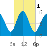 Tide chart for St. Simons Sound Bar, Georgia on 2024/01/1