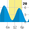 Tide chart for St. Simons Sound Bar, Georgia on 2024/01/20