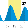 Tide chart for St. Simons Sound Bar, Georgia on 2024/01/27