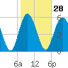 Tide chart for St. Simons Sound Bar, Georgia on 2024/01/28