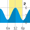Tide chart for St. Simons Sound Bar, Georgia on 2024/01/2