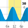 Tide chart for St. Simons Sound Bar, Georgia on 2024/01/30