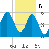 Tide chart for St. Simons Sound Bar, Georgia on 2024/01/6
