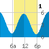Tide chart for St. Simons Sound Bar, Georgia on 2024/03/1