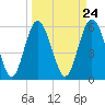 Tide chart for St. Simons Sound Bar, Georgia on 2024/03/24