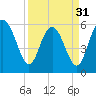 Tide chart for St. Simons Sound Bar, Georgia on 2024/03/31
