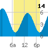 Tide chart for St. Simons Sound Bar, Georgia on 2024/04/14