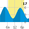 Tide chart for St. Simons Sound Bar, Georgia on 2024/04/17