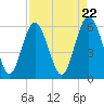 Tide chart for St. Simons Sound Bar, Georgia on 2024/04/22