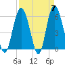 Tide chart for St. Simons Sound Bar, Georgia on 2024/04/7