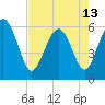 Tide chart for St. Simons Sound Bar, Georgia on 2024/05/13